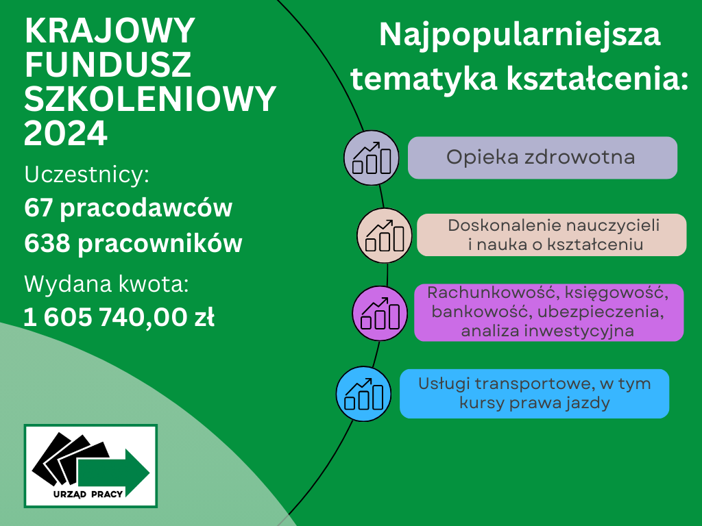 KRAJOWY FUNDUSZ SZKOLENIOWY 2024, podsumowanie  Liczba uczestników:  67 pracodawców  638 pracowników  Wydana kwota: 1 605 740,00 zł  Najpopularniejsza tematyka kształcenia:  opieka zdrowotna;  doskonalenie nauczycieli i nauka o kształceniu;  rachunkowość, księgowość, bankowość, ubezpieczenia, analiza inwestycyjna;  usługi transportowe, w tym kursy prawa jazdy;